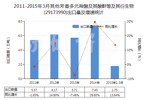 2011-2015年3月其他芳香多元羧酸及其酸酐等及其衍生物(29173990)出口量及增速統(tǒng)計(jì)